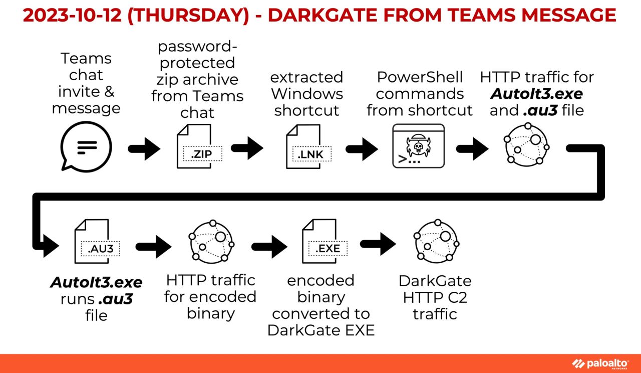 2023-10-12 (Thursday) DarkGate from Teams message. Diagram of the distribution of the malware. Teams chat invite and message > password-protected zip archive from Teams chat > extracted Windows shortcut > PowerShell commands from shortcut > HTTP traffic > Autolt3.exe runs .au3 file > HTTP traffic for encoded binary > encoded binary converted to DarkGate EXE > DarkGate HTTP C2 traffic