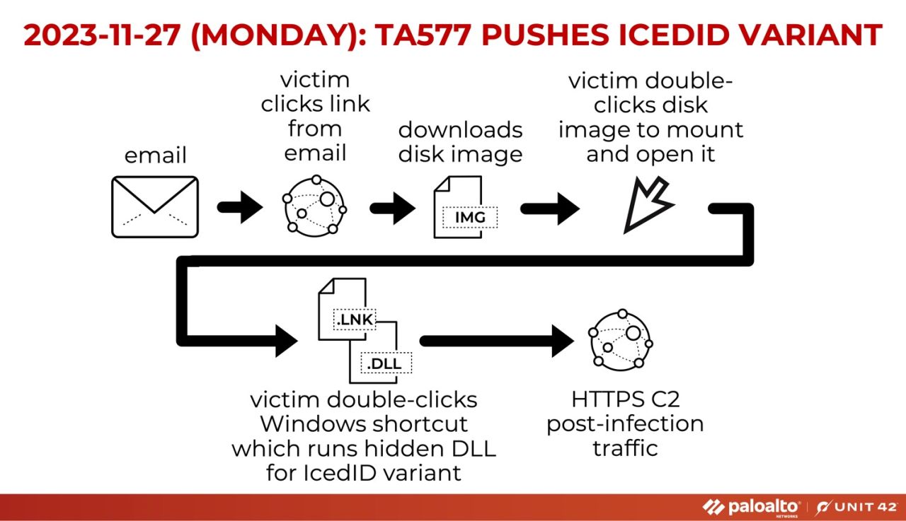 infection chain: email > victim clicks link from email > downloads disk image > victim, double clicks disk image to mount and open it > victim double clicks the windows shortcut, which runs hidden DLL for IcedID variant > HTTPS C2 post-infection traffic