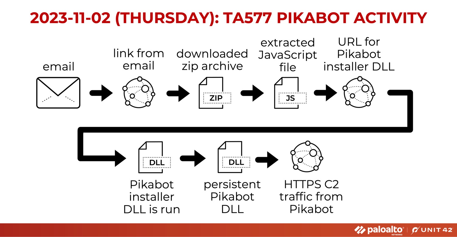 2023-11-02 (Thurs) TA577 PikaBot Actvity. Email>Link from email>Downloaded ZIP>Extracted JS file>URL for PikaBot installer DLL>PikaBot installer DLL is run>Persistent PikaBot DLL>HTTPS C2 traffic from PikaBot