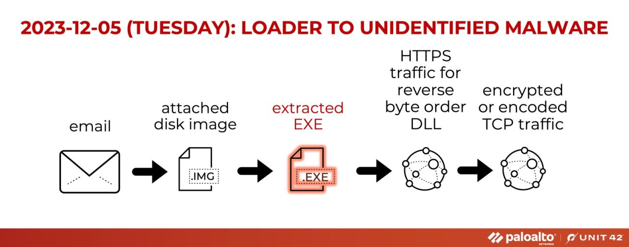 2023.12.5 Tues Infection Chain: Loader to unidentified malware. Email>attached disk image>extracted EXE>HTTPS traffic for reverse byte order DLL>encrypted or encoded TCP traffic.