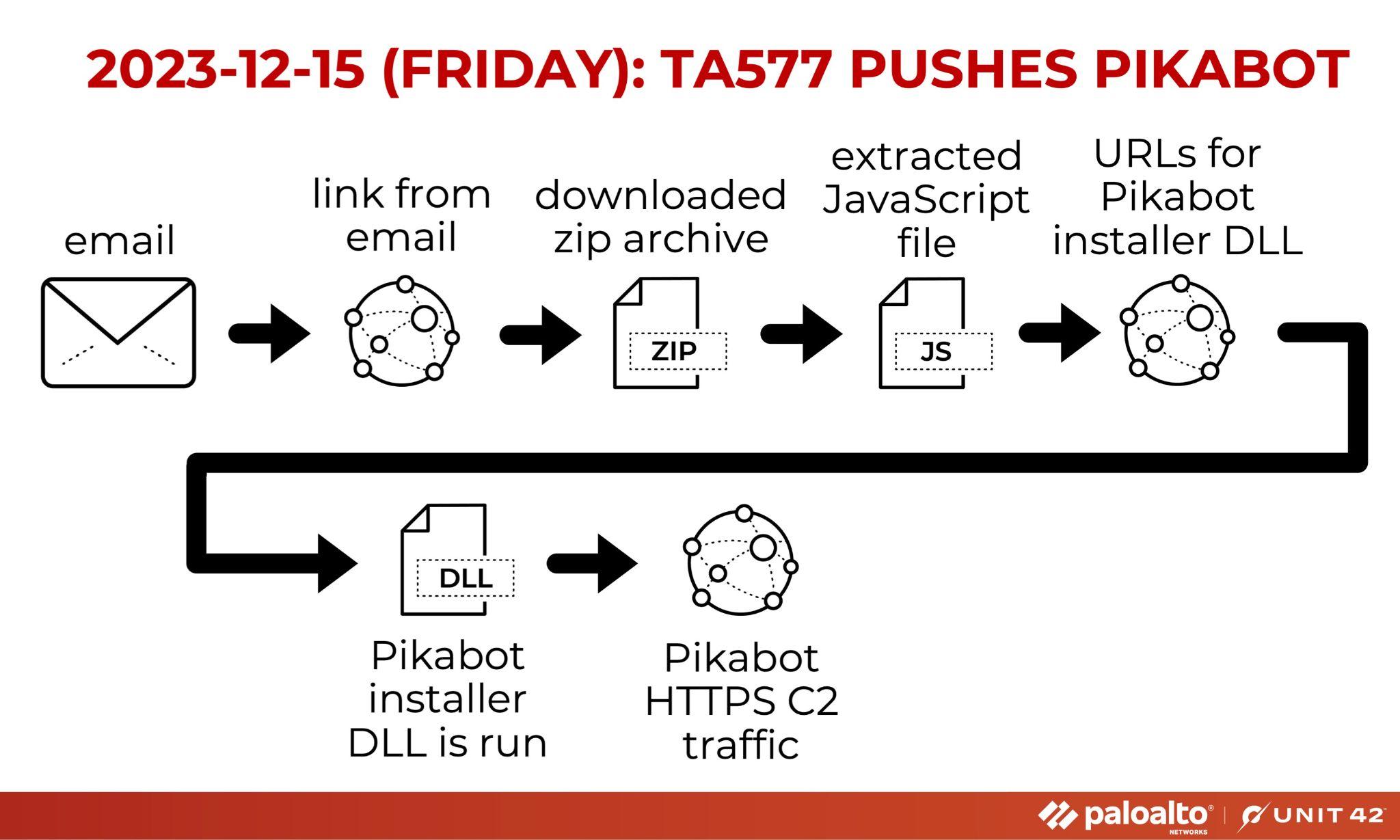 TA557 Pikabot infection chain: Email>link from email>downloaded .zip>extracted JavaScript file>URLs for Pikabot installer DLL>Pikabot installer DLL is run>Pikabot HTTPS C2 traffic