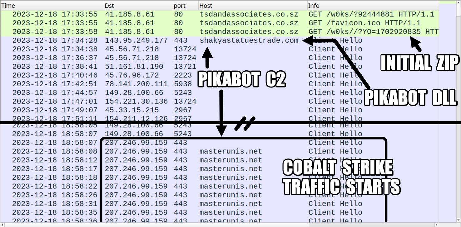 Wireshark traffic. From top down: Initial zip. Pikabot DLL. Pikabot C2. Cobalt Strike traffic starts. 