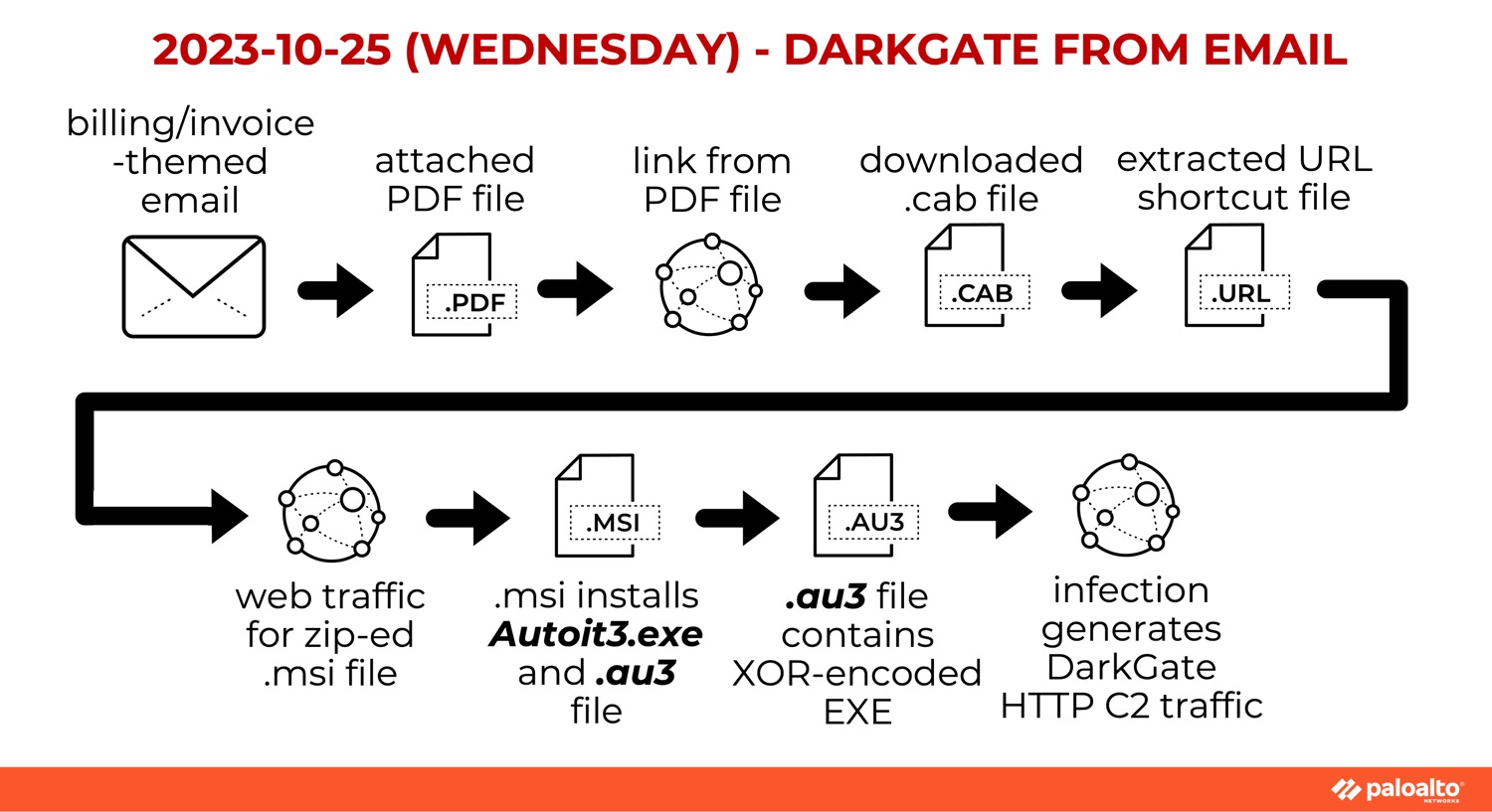 2023-10-25 (Wed) DarkGate from email. billing/invoice-themed email > attached PDF > link from PDF > downloaded .cab > extracted URL from shortcut file > web traffic for zip-ed.msi file > .msi installs Autoit3.exe and .au3 file > .au3 file contains XOR-encoded EXE > infection generates DarkGate HTTP C2 traffic