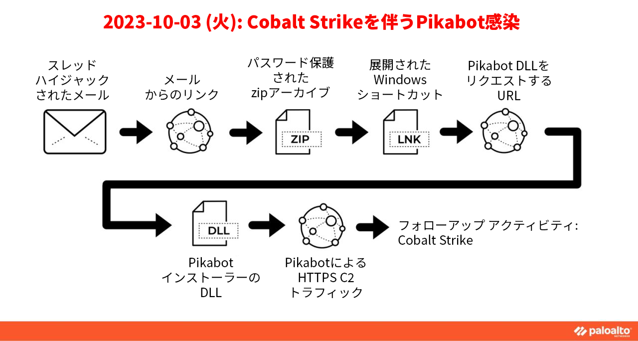 Cobalt Strike 通信につながる Pikabot への感染。スレッド ハイジャックされた電子メール > 電子メールからのリンク > パスワード保護された zip アーカイブ > 抽出された Windows ショートカット > Pikabot DLL の URL > Pikabot インストーラーの DLL > Pikabot からの HTTPS C2 トラフィック > フォローアップ アクティビティ: Cobalt Strike