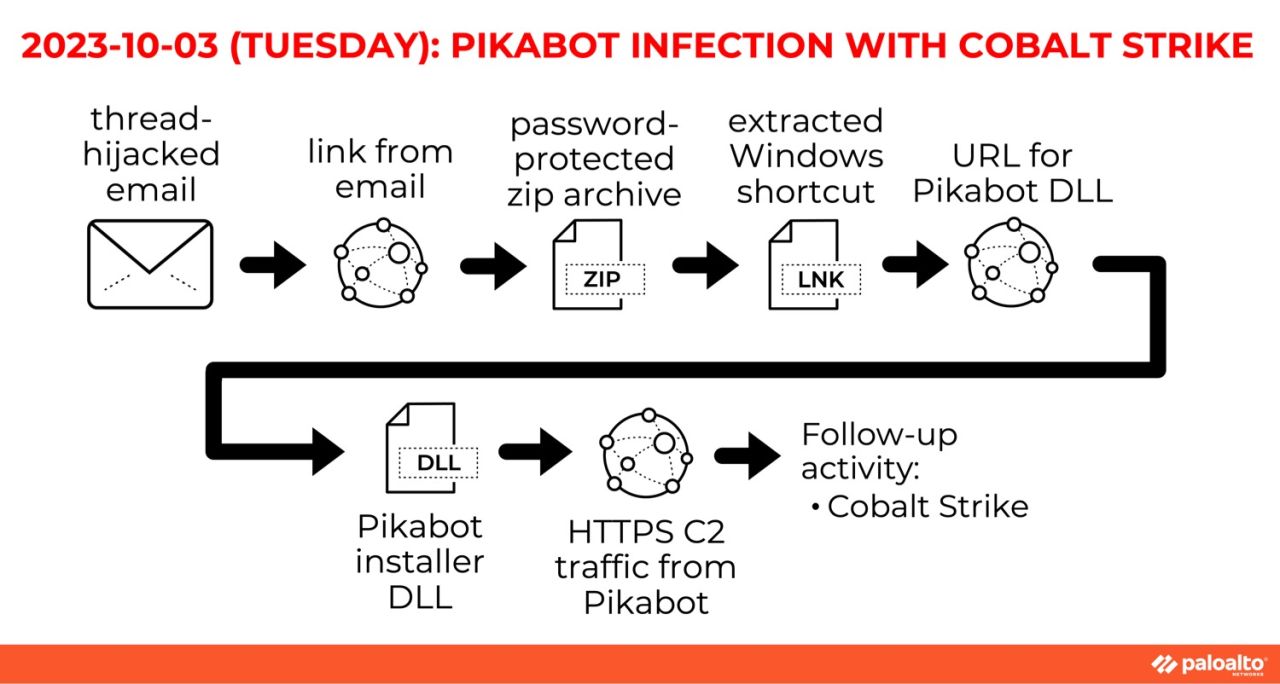 Pikabot infection with Cobalt Strike. Thread-hijacked email > link from email > password-protected zip archive > extracted Windows shortcut > URL for Pikabot DLL > Pikabot installer DLL > HTTPS C2 traffic from Pikabot > Follow-up activity: Cobalt Strike