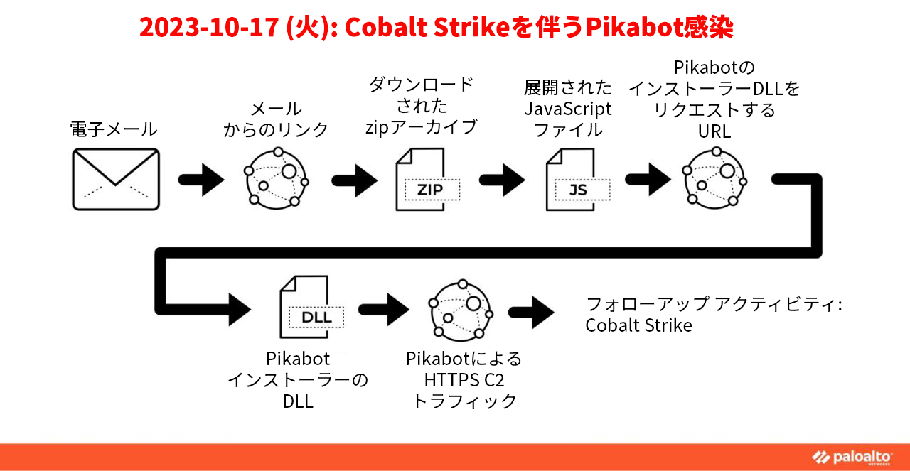 2023.10.17(木)。電子メール --> zip ダウンロードのリンク --> ダウンロードされた zip --> 抽出された .js ファイル --> Pikabot インストーラー の DLL を取得して実行 --> Pikabot C2 --> Cobalt Strike 