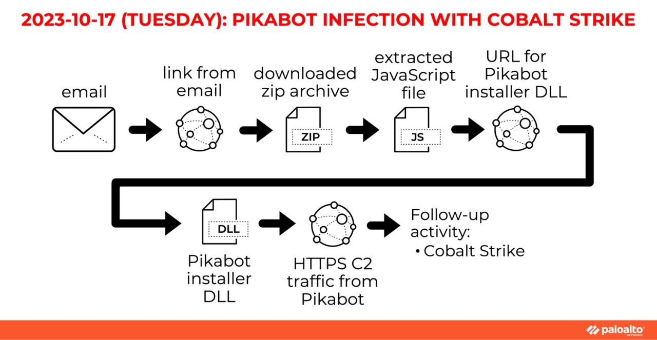 2023.10.17 (Thurs). email --> link for zip download --> downloaded zip --> extracted .js file --> retrieves and runs Pikabot installer DLL --> Pikabot C2 --> Cobalt Strike 