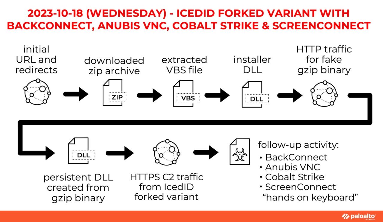 2023-10-18 (Wed) IcedID forked variant with BackConnect, Anubis VNC, Cobalt Strike and ScreenConnect. URL and redirects > ZIP > VBS file > DLL > HTTP traffic > persistent DLL > HTTPS C2 traffic from IcedID forked variant > Follow-up activity