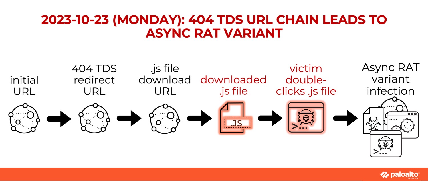 2023-10-23 (Mon): 404 TDS URL chain leads to Async RAT variant. Initial URL > 404 TDS redirect URL > .js file download URL > downloaded .js file > victim double-clicks .js file > Async RAT variant infection