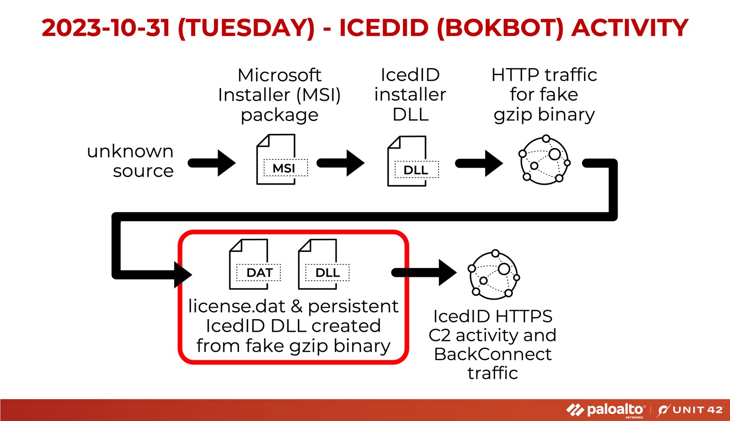 IcedID (BokBot) activity. Unknown source > Microsoft Installer (MSI) package > IcedID installer DLL > HTTP traffic for fake gzip binary > license.dat and persistent IcedID DLL created from fake gzip binary > IcedID HTTP C2 activity and BackConnect traffic. 