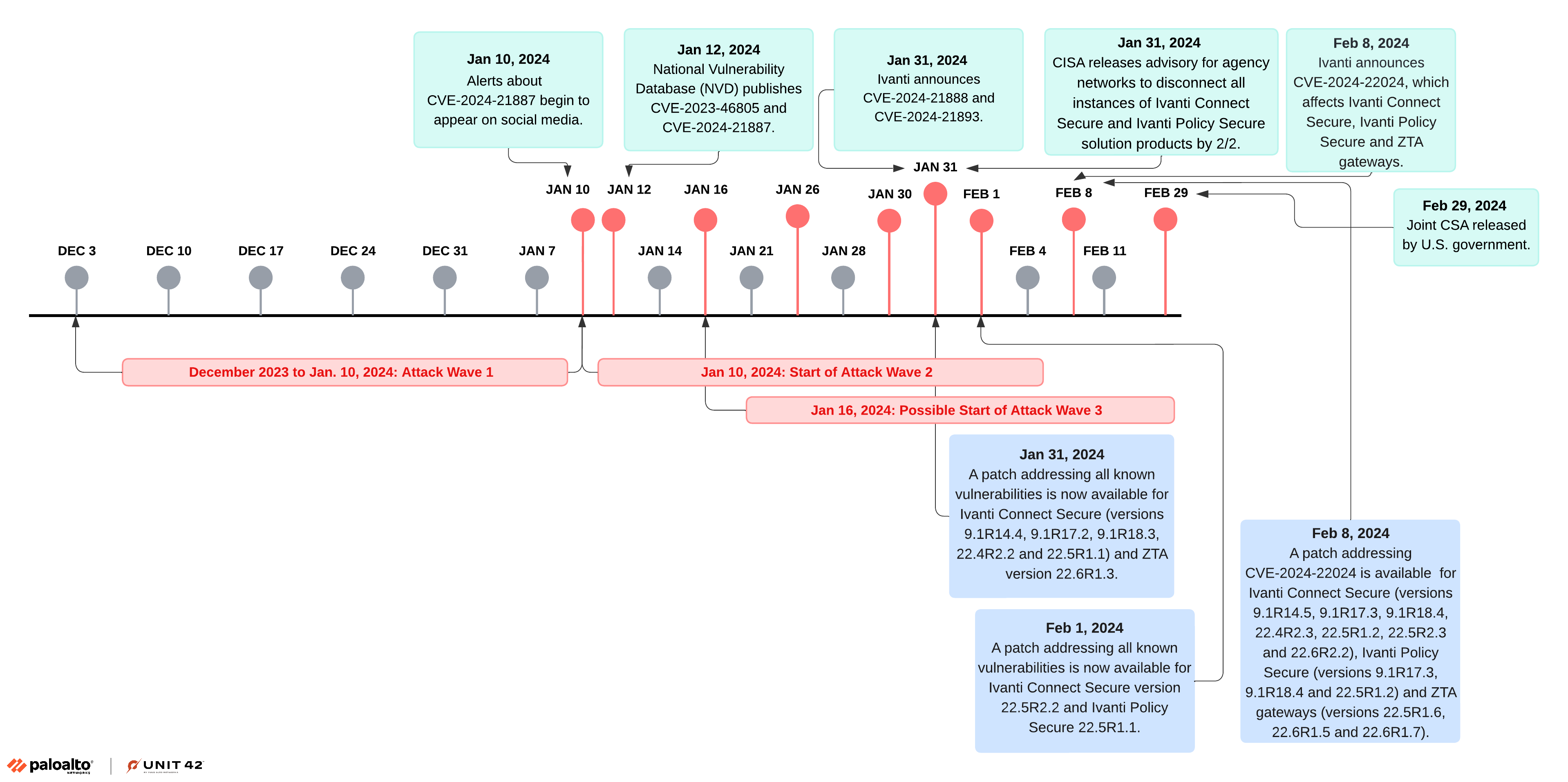 timeline of Ivanti vulnerabilities