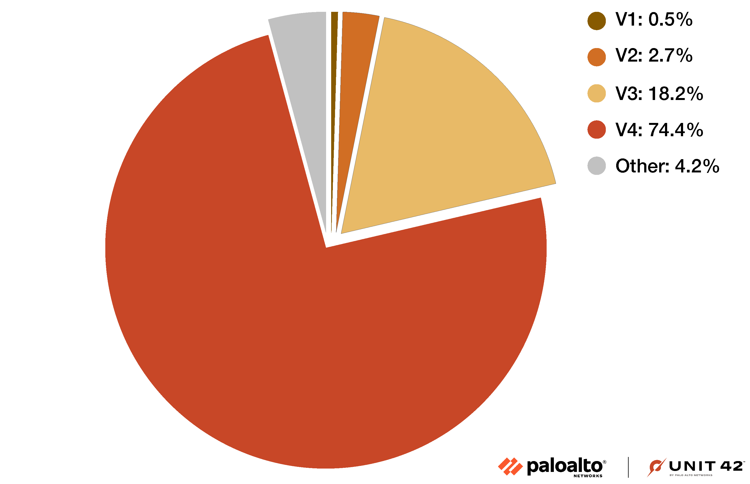 Image 2 is a pie chart of the Parrot TDS landing script distribution. Clockwise from left to right: Other is 4.2%. V1 is 0.5% is 2.7%. V3 is 18.2%. V4 is 74.4%.