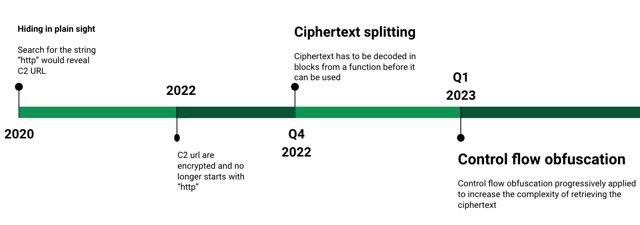 Image 1 is a timeline of obfuscation techniques used by GuLoader. 2020: hiding in plain sight. Search for the string HTTP would reveal C2 URL. 2022: C2 URL are encrypted and np longer starts with HTTP. Quarter 4 of 2022: Ciphertext splitting: Ciphertext has to be decoded in blocks from a function before it can be used. Quarter 1 of 2023: Control flow obfuscation: Control flow obfuscation progressively applied to increase the complexity of retrieving the ciphertext. 