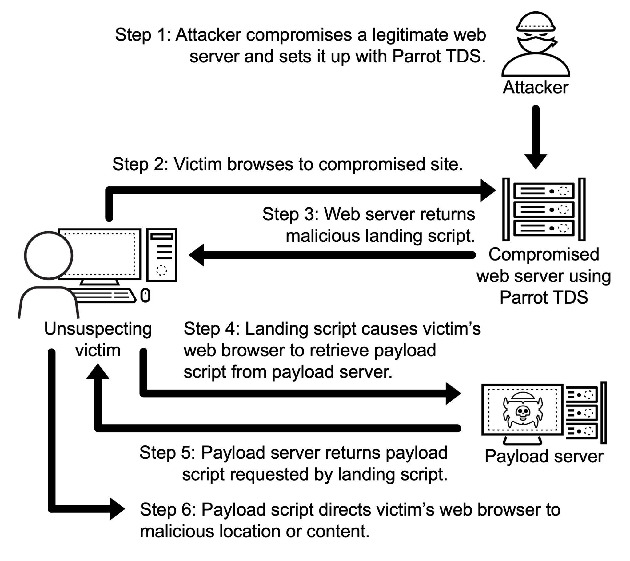 Image 1 is an attack chain diagram of Parrot TDS. Step 1: Attacker compromises a legitimate server and sets it up with Parrot TDS. Icon of attacker with arrow at server. Compromised web server song Parrot TDS. Step 2: Victim browses to compromised site. Icon of unsuspecting victim at computer. Arrow to server. Step 3: Web server returns malicious landing script. Step 4: Landing script causes victim’s web browser to retrieve payload script from payload server. Arrow to payload server. Arrow to victim. Step 5: Payload server returns payload script requested by landing script. Step 6: Payload script directs victim’s web browser to malicious location or content. 