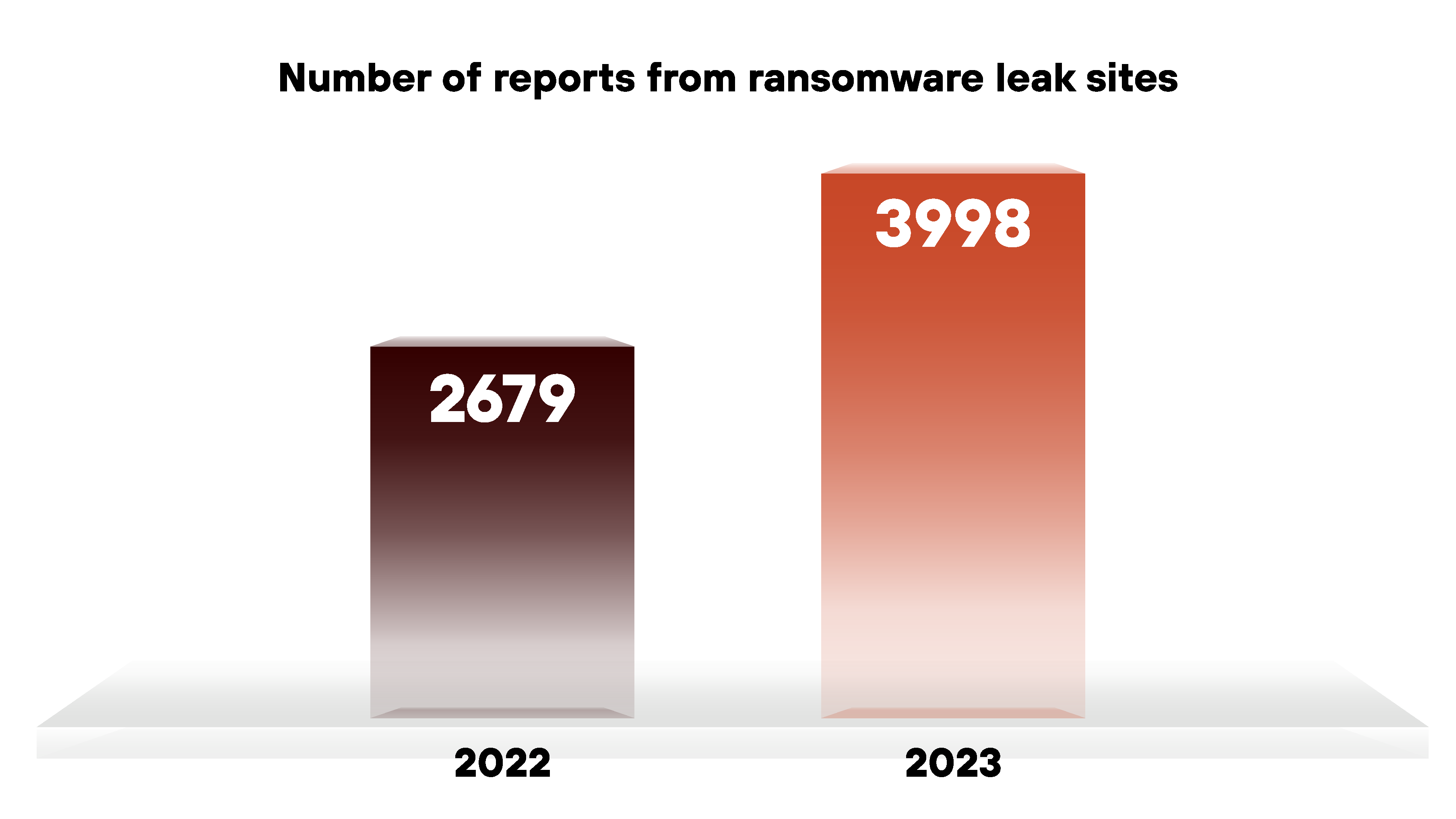 Image 1 is a column graph comparing ransomware leak site reports from 2022 to 2023. There were 2,679 instances in 2022. There were 3,998 in 2023. 