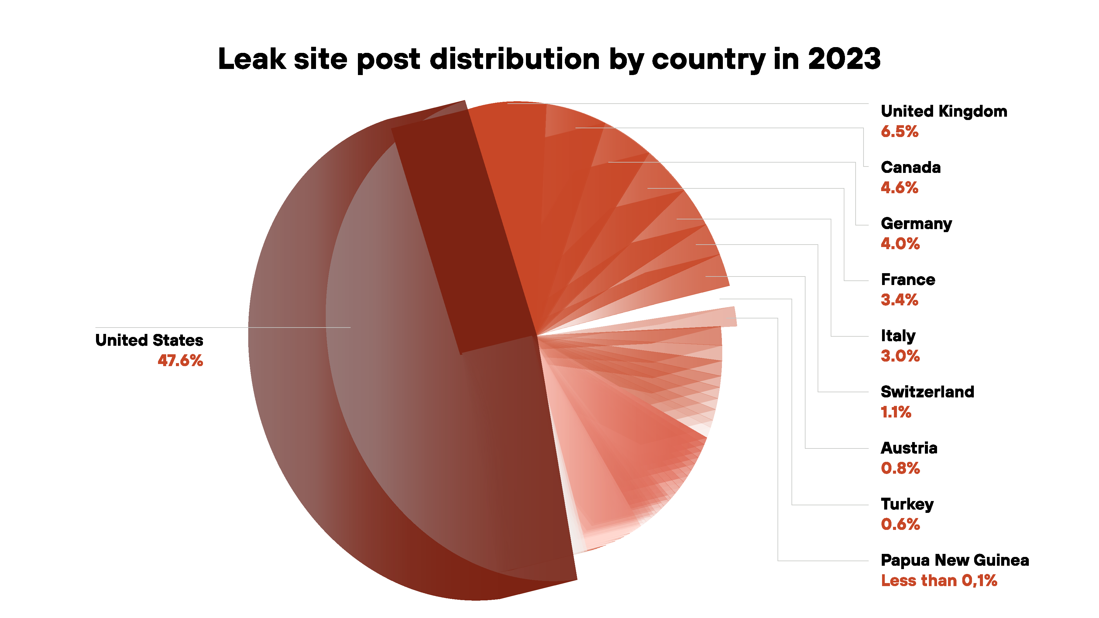 Image 10 is a pie graph of leak site post distribution by country in 2023. The majority is the United States at 47.6%, followed by the UK at 6.5%, Canada at 4.6%, Germany at 4%, and France at 3.4%.