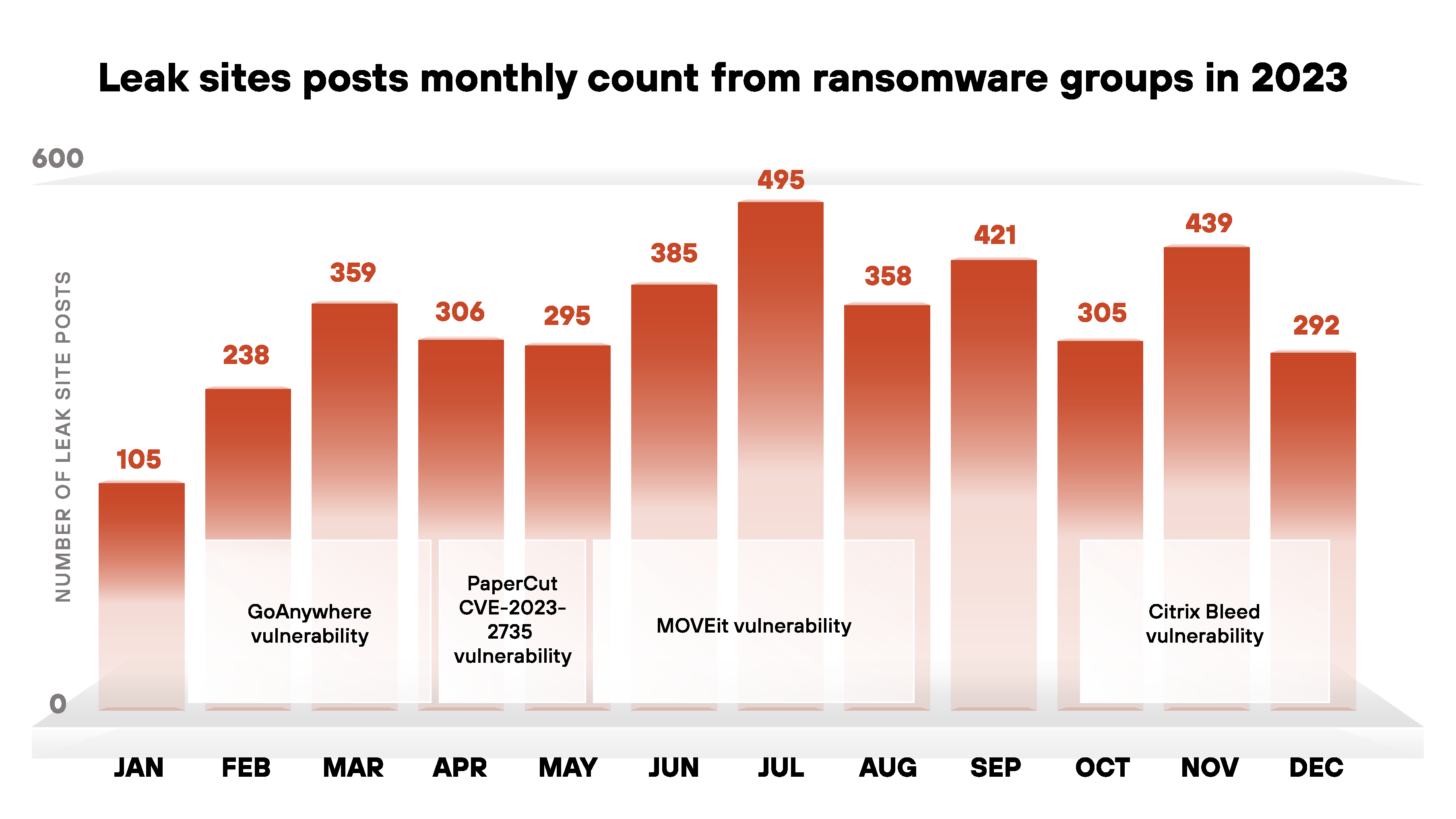 Image 2 is a bar graph comparing monthly counts of leak site posts by ransomware groups in 2023. Included are specific vulnerabilities. These include GoAnywhere, PaperCut CVE-2023-27350, MOVEit and Citrix Bleed. 