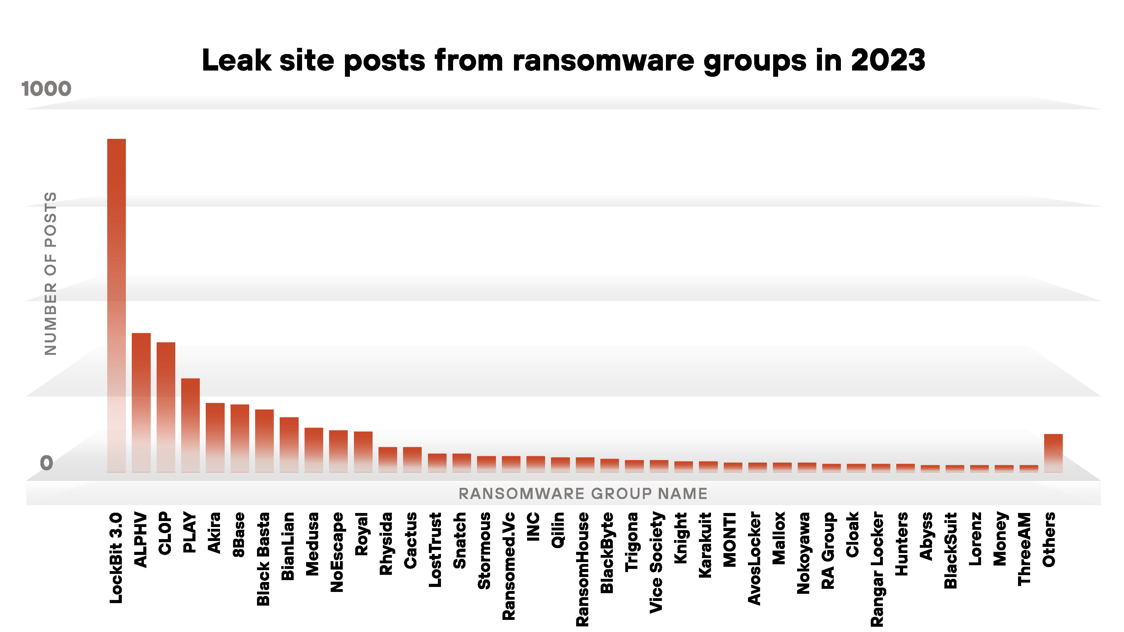 Image 7 is a column chart of post count of all 2023 ransomware leak site posts by group. The top three posts are from LockBit 3.0, ALPHV, Cl0p. LockBit is significantly higher than the rest. 