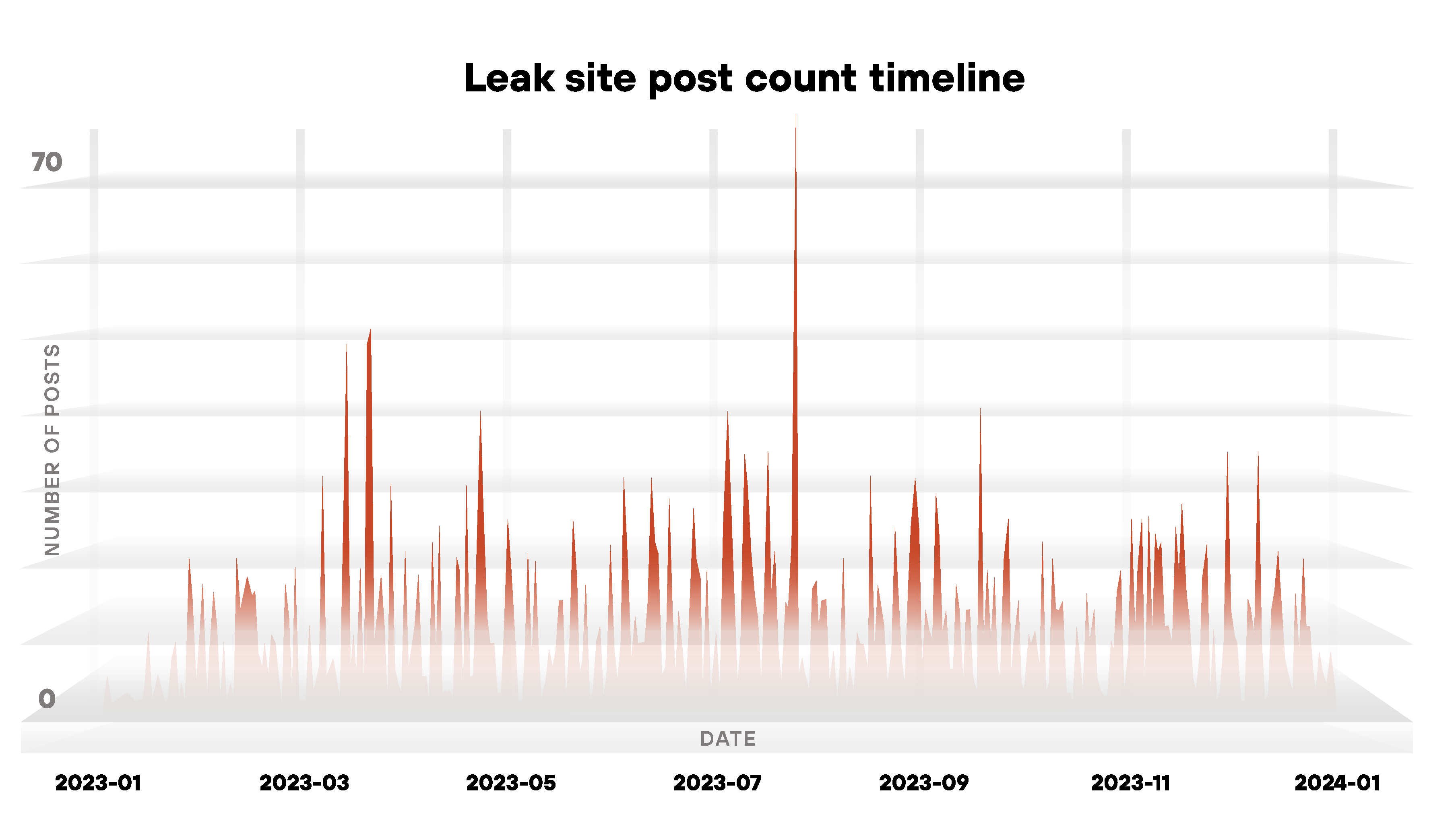Image 8 is a chart of leak site post counts by month through all of 2023. The highest amount is over 70 in August. 