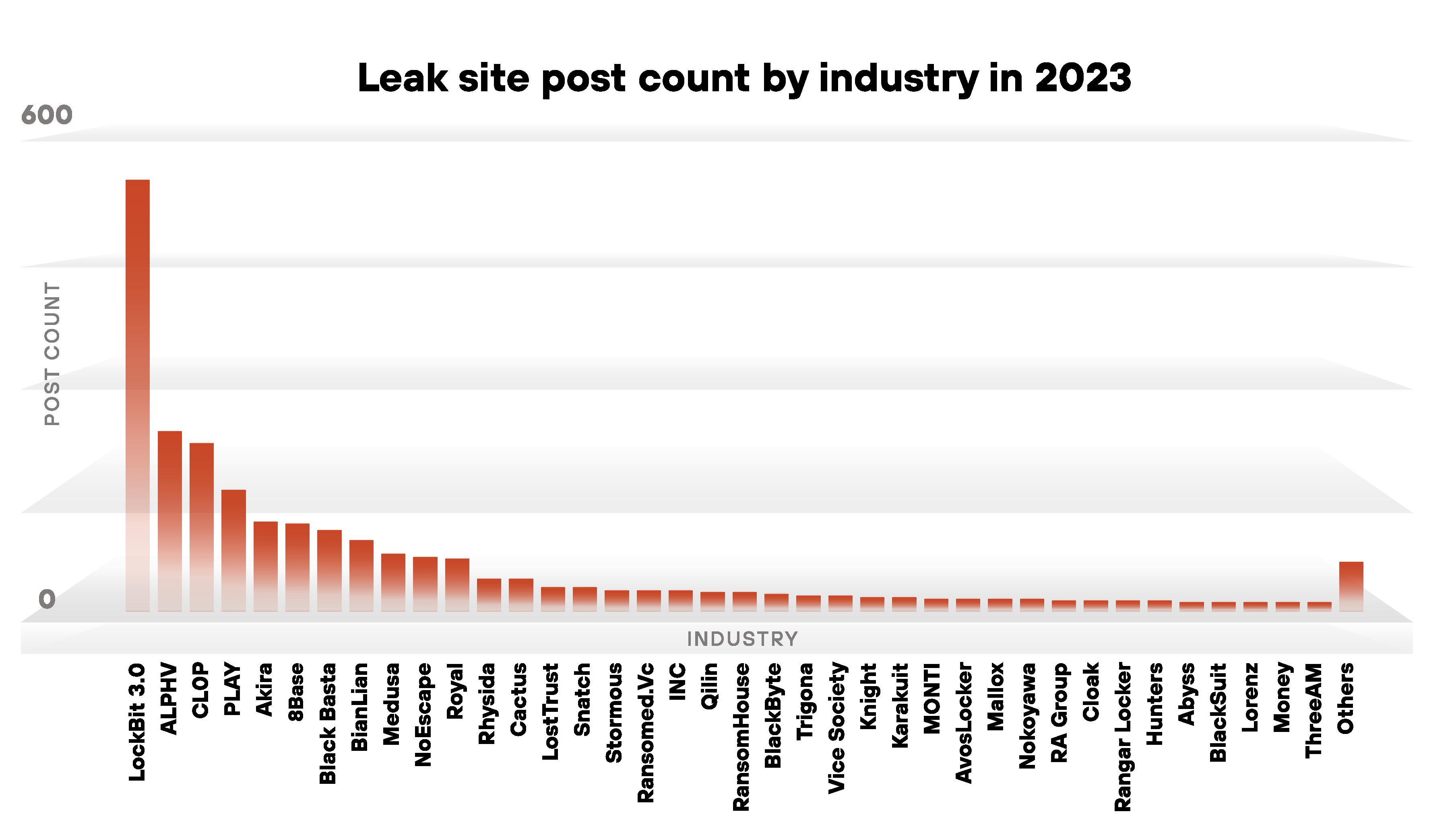 Image 9 is a column chart of industries affected in 2023 by ransomware leak site posts. The top three industries are manufacturing, professional and legal services and high technology. 