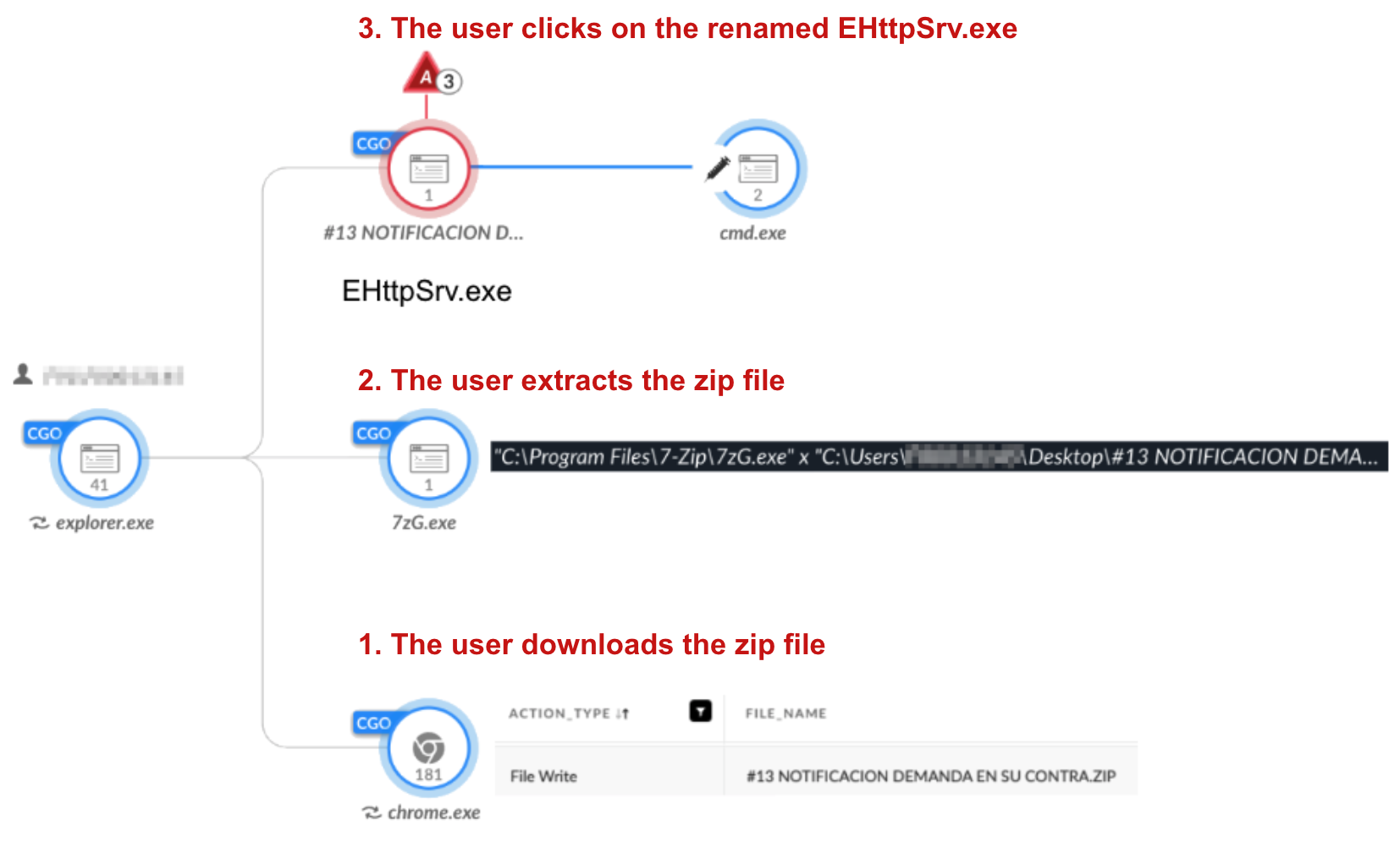 Image 7 is a screenshot of a tree diagram of alerts in Cortex XDR. Following the process tree, the steps are: 1. The user downloads the zip file. 2. The user extracts the zip file. 3. The user clicks on the renamed EHttpSrv.exe. 