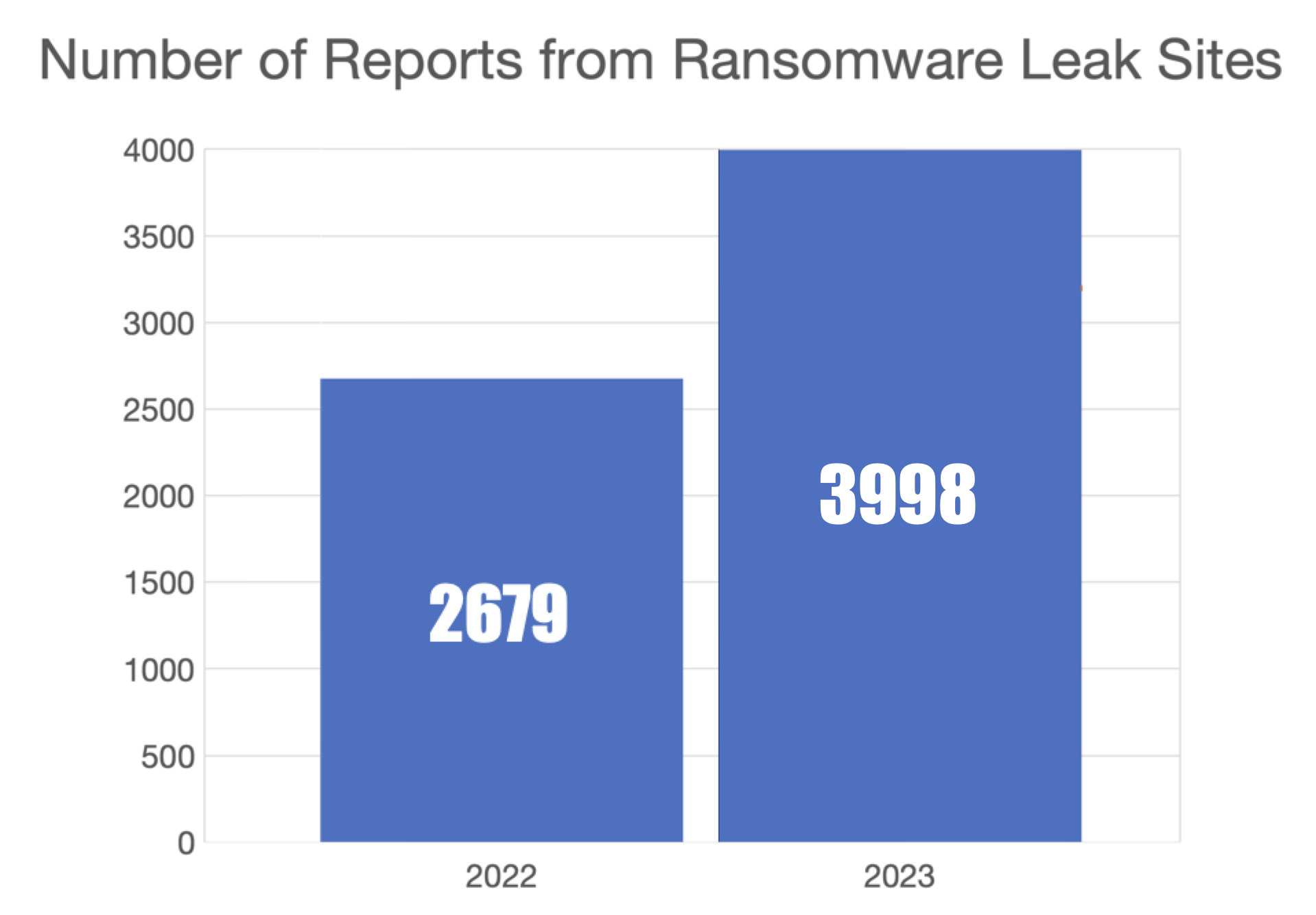 Image 1 is a column graph comparing ransomware leak site reports from 2022 to 2023. There were 2,679 instances in 2022. There were 3,998 in 2023. 