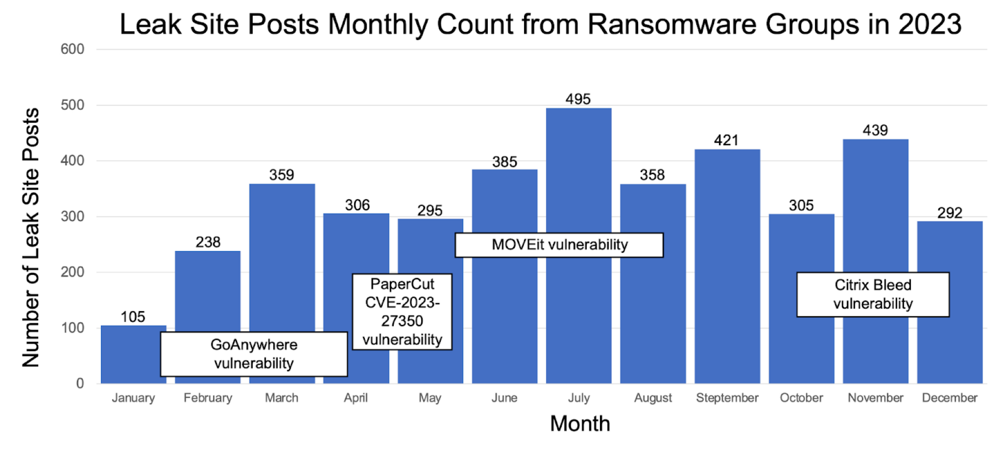 Image 2 is a bar graph comparing monthly counts of leak site posts by ransomware groups in 2023. Included are specific vulnerabilities. These include GoAnywhere, PaperCut CVE-2023-27350, MOVEit and Citrix Bleed. 