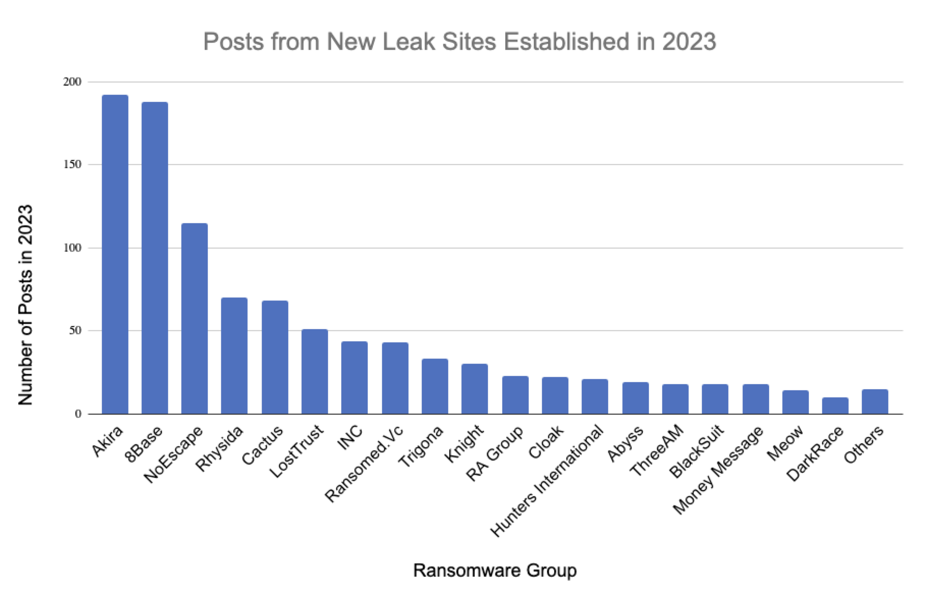 Image 3 is a column chart of post count of new 2023 ransomware leak sites. The top three posts are from Akira, 8Base, NoEscape. 