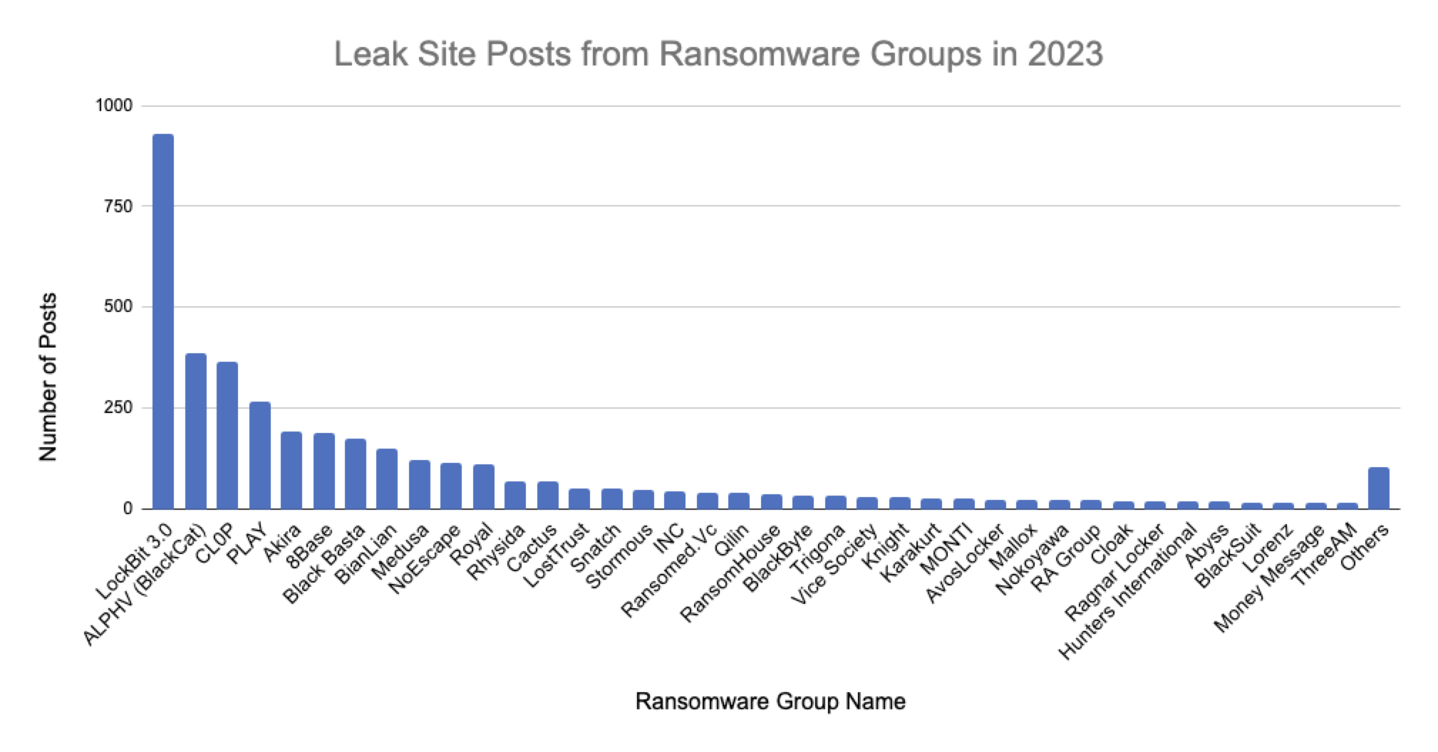 Image 7 is a column chart of post count of all 2023 ransomware leak site posts by group. The top three posts are from LockBit 3.0, ALPHV, Cl0p. LockBit is significantly higher than the rest. 