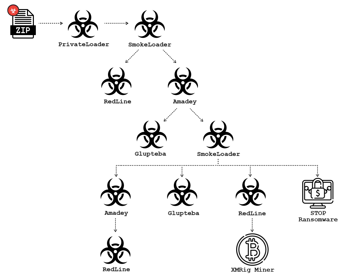 Image 5 is a tree diagram of a malware infection that starts with a ZIP file, distributes different loaders such as PrivateLoader, SmokeLoader and RedLine Stealer among others, and distributes Glupteba at branches 3 and 4. Finally there are icons for XMRig Miner and STOP ransomware. 