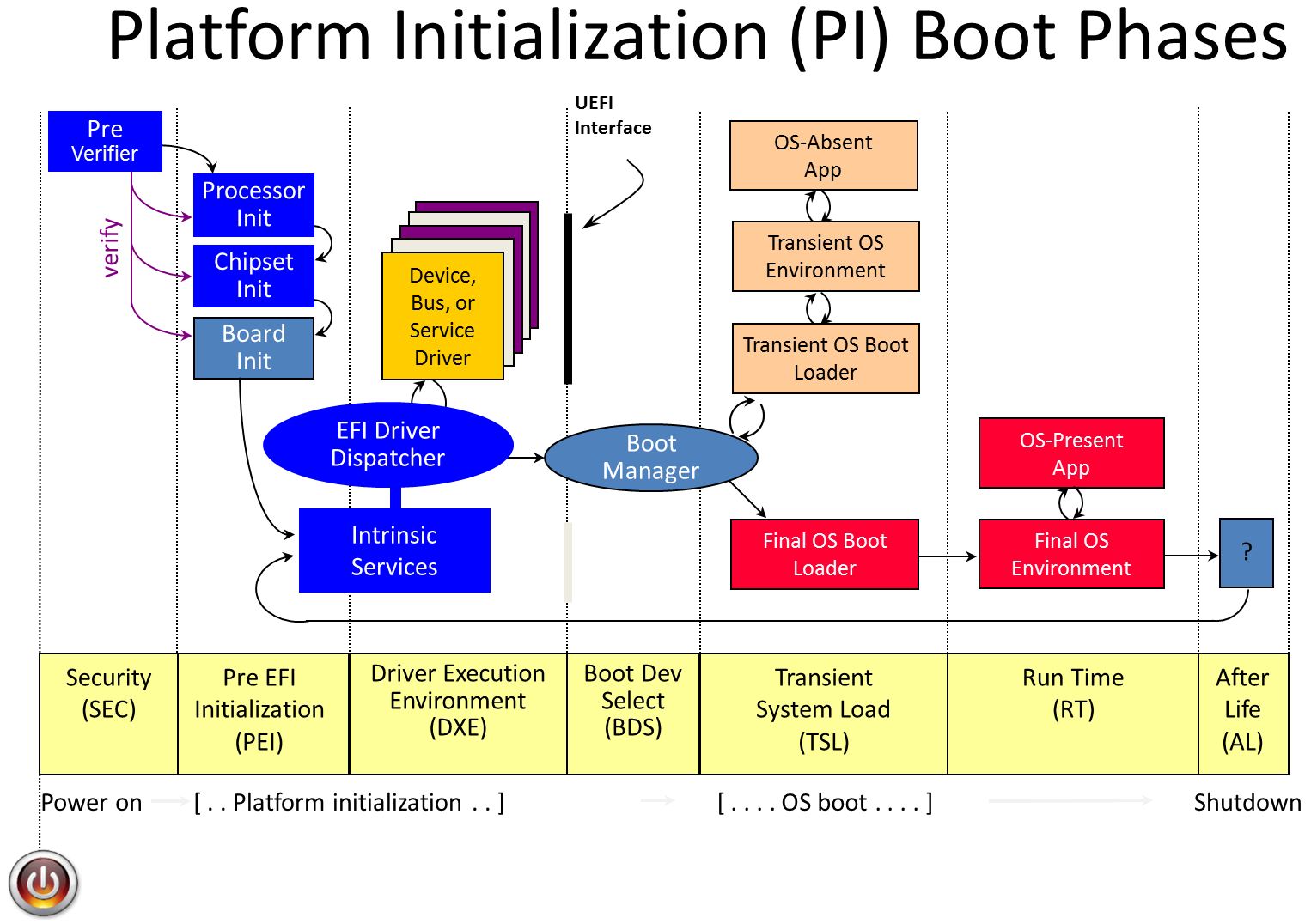Image 6 is a diagram of the UEFI boot process. From left to right: Security, Pre-EFI initialization, Driver Execution environment, Boot Dev Select, transient system load, run time, and after life. There are multiple steps in each of these sections. 