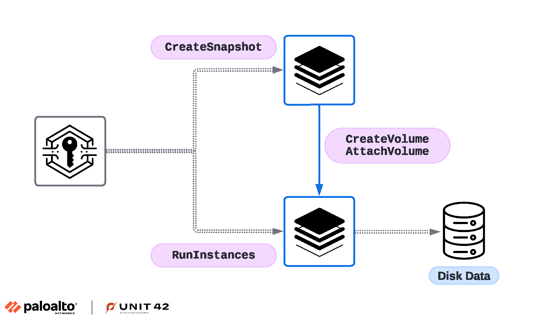 Image 2 is a tree diagram of the RBS snapshot mounted to an attacker-controlled instance. From the credentials two branches indicate CreateSnapshot and RunInstances are used. The top server hits the bottom with CreateVolume and AttachVolume. This hits the disk data. 