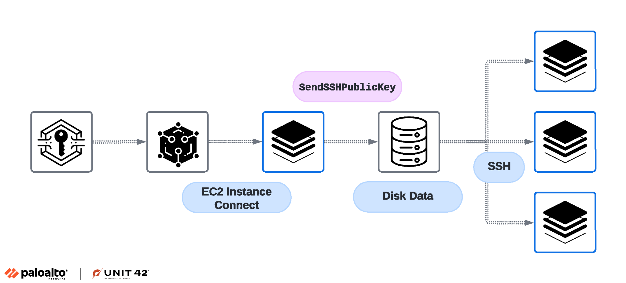 Image 4 is a tree diagram of how the EC2 Instance Connect service is used for SSH key injection. Key > Icon of data > Icon of server > Icon of disk data. Disk data branches into three servers labeled SSH. 