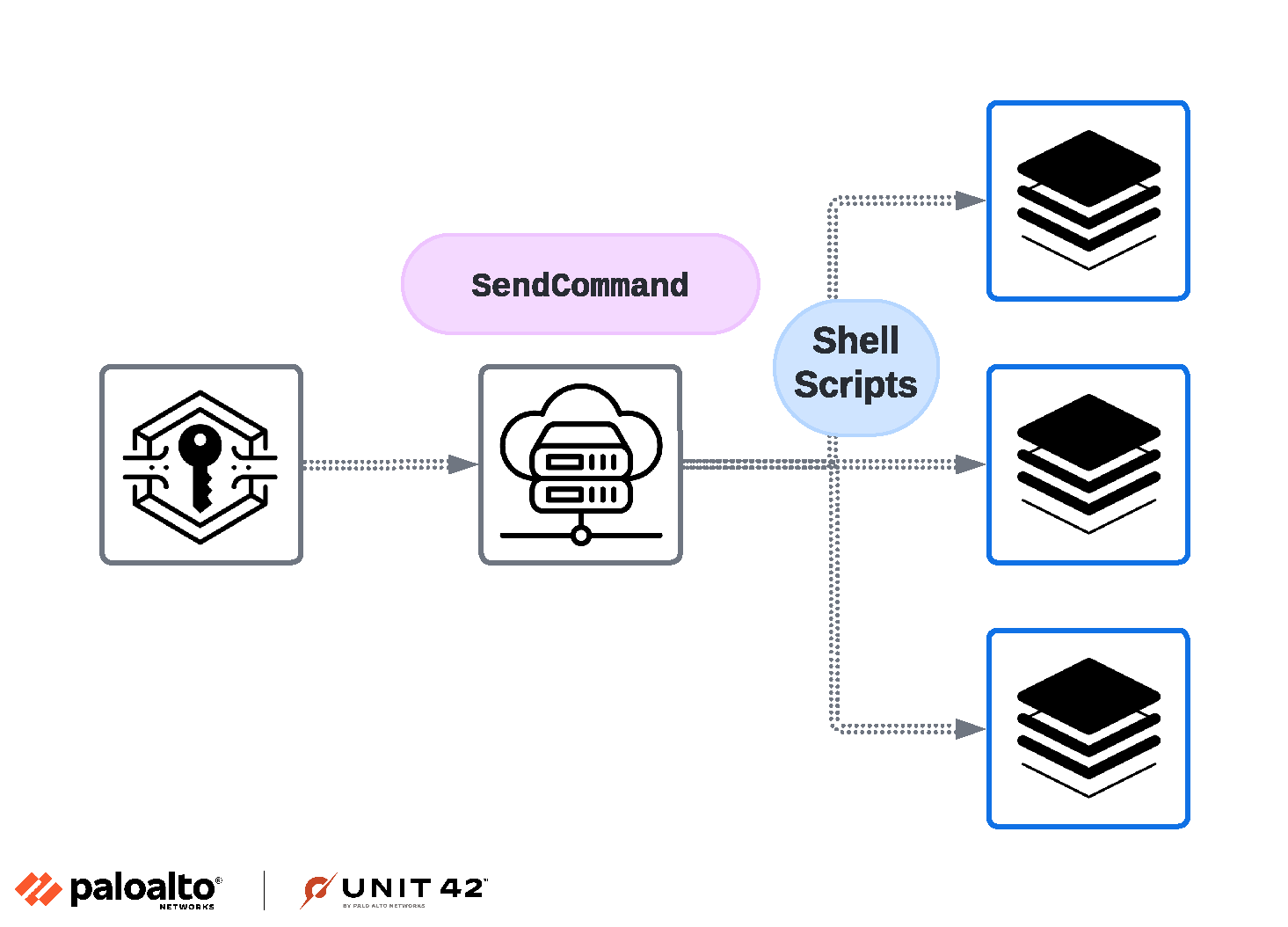 Image 14 is a tree diagram of how a threat actor runs shell commands at scale in the Amazon Web Services Systems Manager. Key icon > cloud server icon > SendCommand > Shell scripts branch into three servers. 