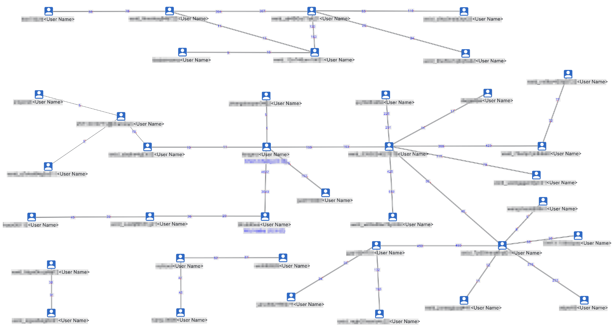 Image 1 is a relationship diagram of employees and message volume. Blue icons represent people with their user names underneath. Arrows connect these users with each other. Numbers along the arrows indicate the number of messages. Usernames have been redacted. 
