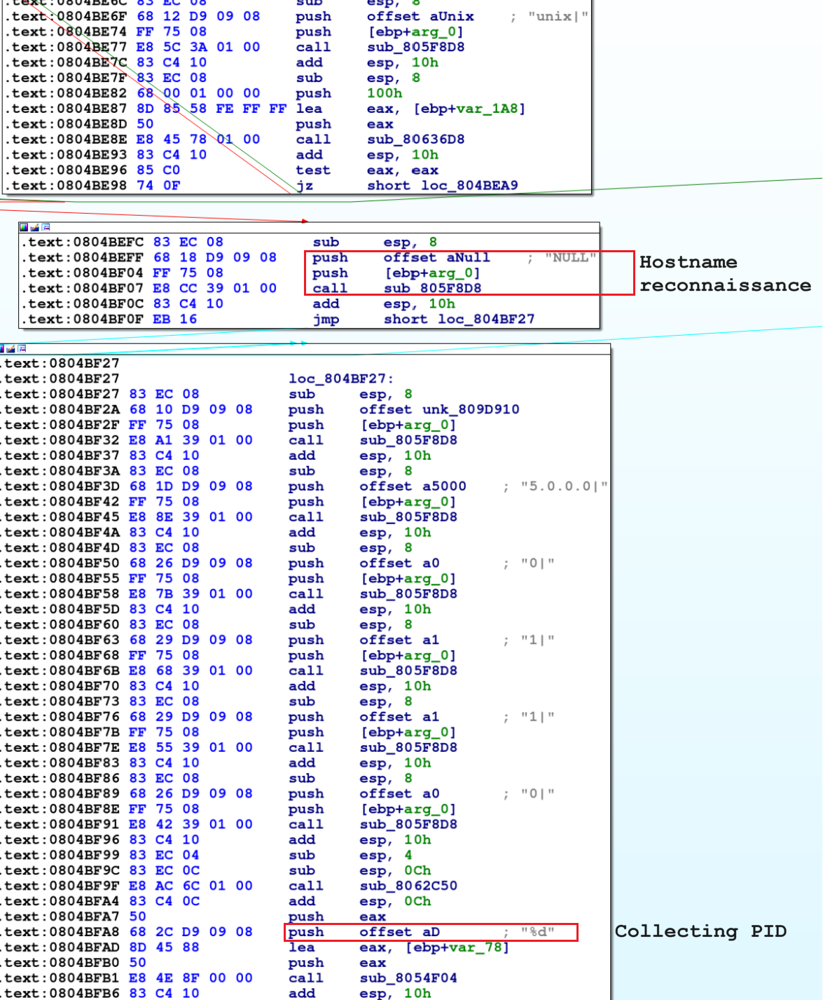 Image 5 is a screenshot of the Bifrost code that collects the victim data. Highlighted in a red box is the hostname and reconnaissance. In a second red box at the bottom of the screenshot is the code that collects the PID.