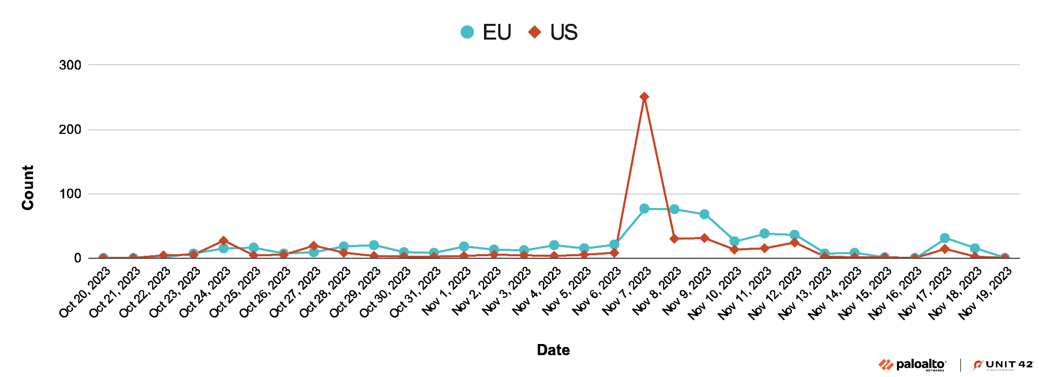Image 1 is a line graph comparing the attack count between the United States and the European Union in 2023, starting October 20th and ending November 19th. The highest period is from November 6 to November 8. This is the highest point for the United States. The European Union sees a similar trajectory to the United States, but it is much less pronounced.