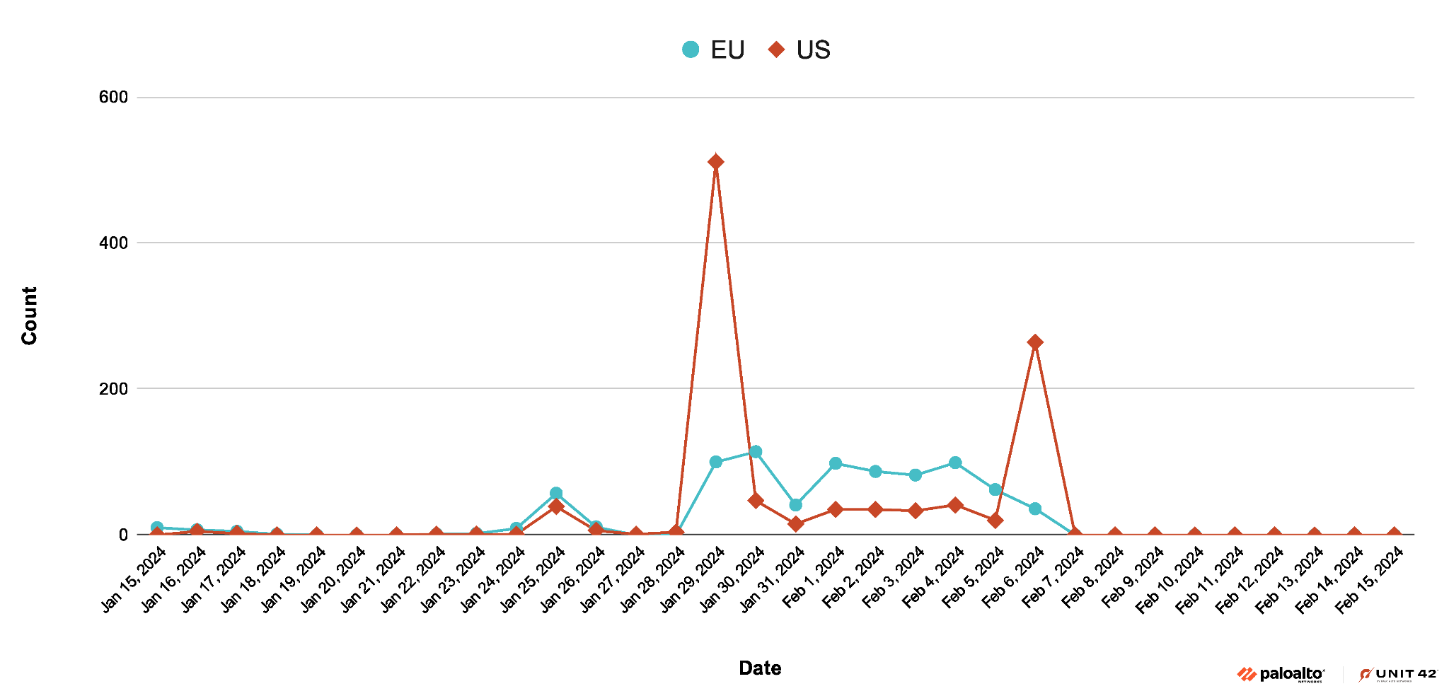 Image 2 is a line graph comparing the attack count between the United States and the European Union in 2024, starting January 15th and ending February 15th. The highest peak for the United States is between January 28 and January 30. There is a second peak from February 5 to February 7. Like the November campaign, the January 20, the attack count in the European Union and follow the same trajectory as the United States, but is much less higher.