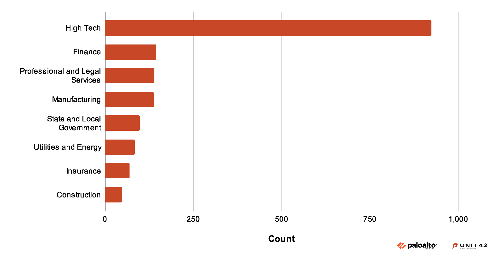 Image 4 is a bar chart of the count of industries affected by StrelaStealer. The first is high technology, which has the most at almost 1,000. The other seven industries have less than 250 counts each. This includes finance, professional and legal services, manufacturing, state and local government, utilities and energy, insurance and construction.