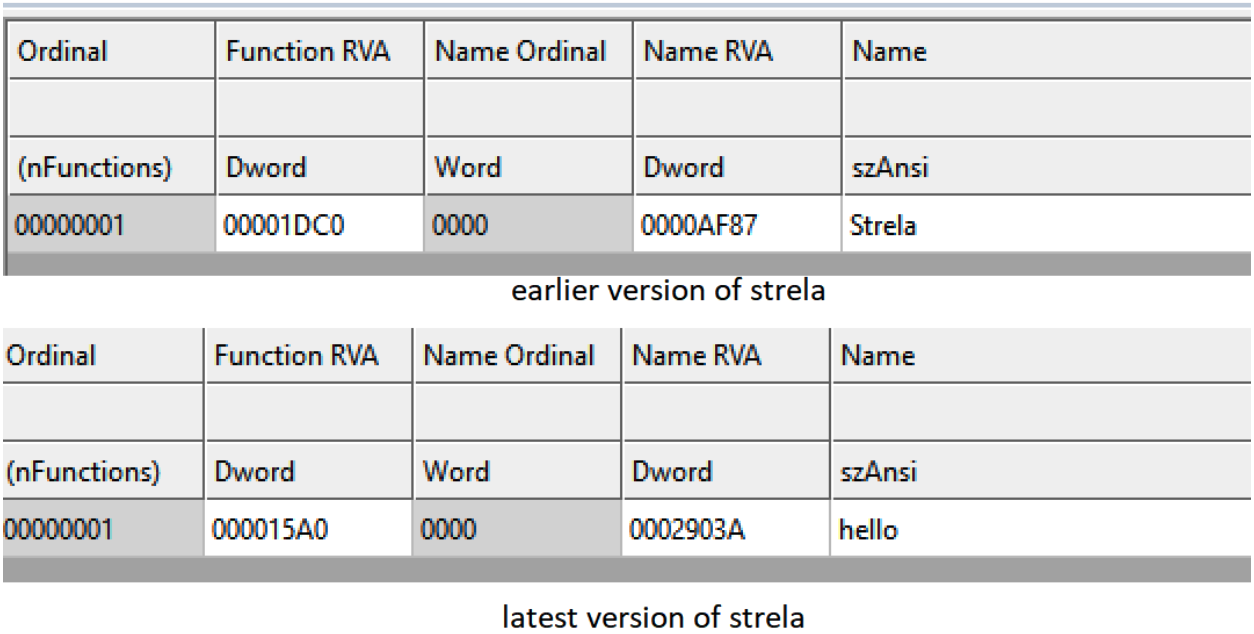 Image 12 is a screenshot of the export name changes from Strela to hello. On the top is the earlier version of Strela. The information includes the ordinal, the function RVA, the name ordinal, the name RVA, and the name. The latest version of StrelaStealer is on the bottom and includes the same information, and indicates how it has changed.