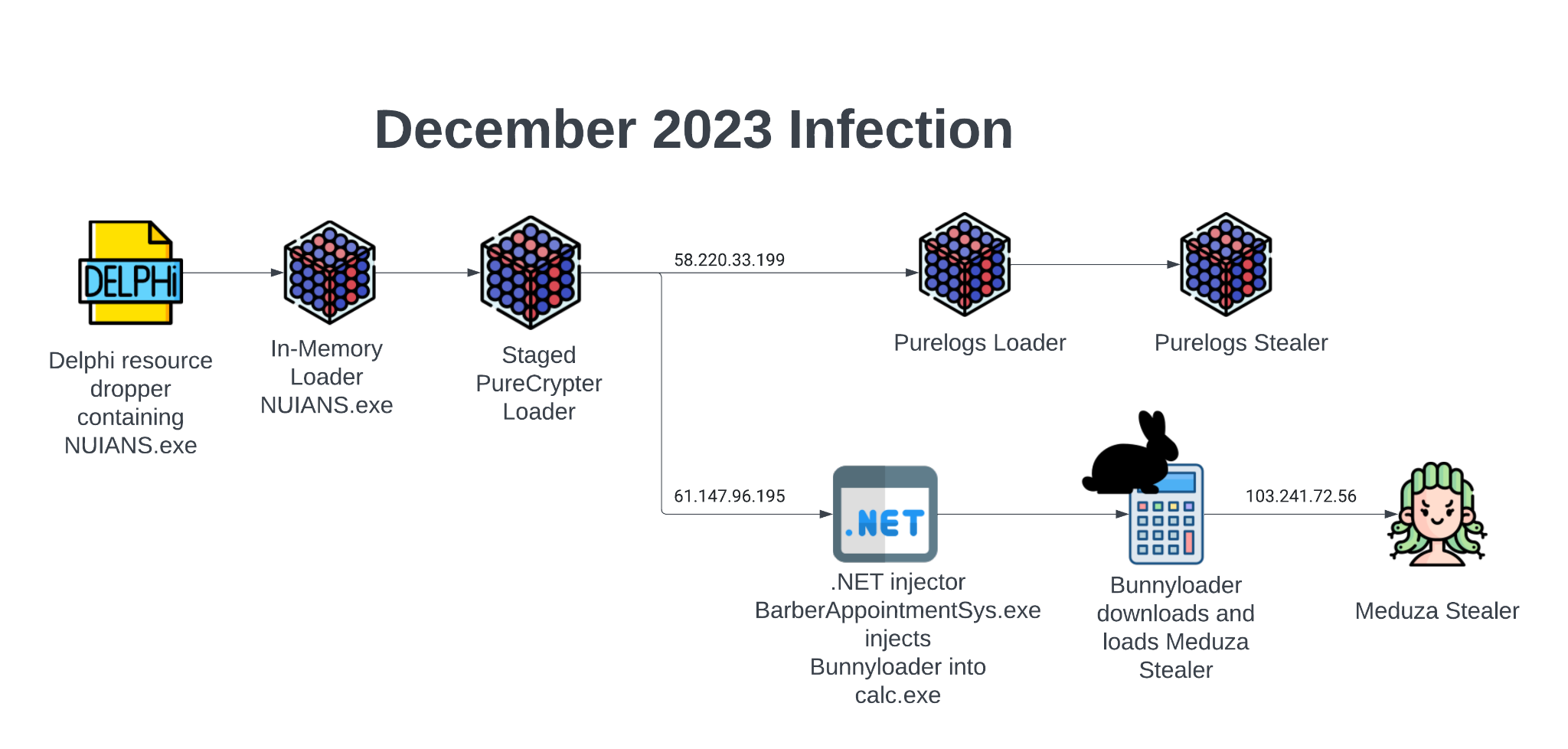 Image 4 is a diagram of the December 2023 BunnyLoader infection. Delphi resource dropper containing NUIANS.exe. In-memory loader NUIANS.exe. Staged PureCrypter loader. Branch one: IP address. Purelogs loader. Purelogs stealer. Branch two: IP address. .NET injector. EXE injects BunnyLoader into EXE. BunnyLoader downloads and loads Meduza Stealer. Meduza Stealer. 