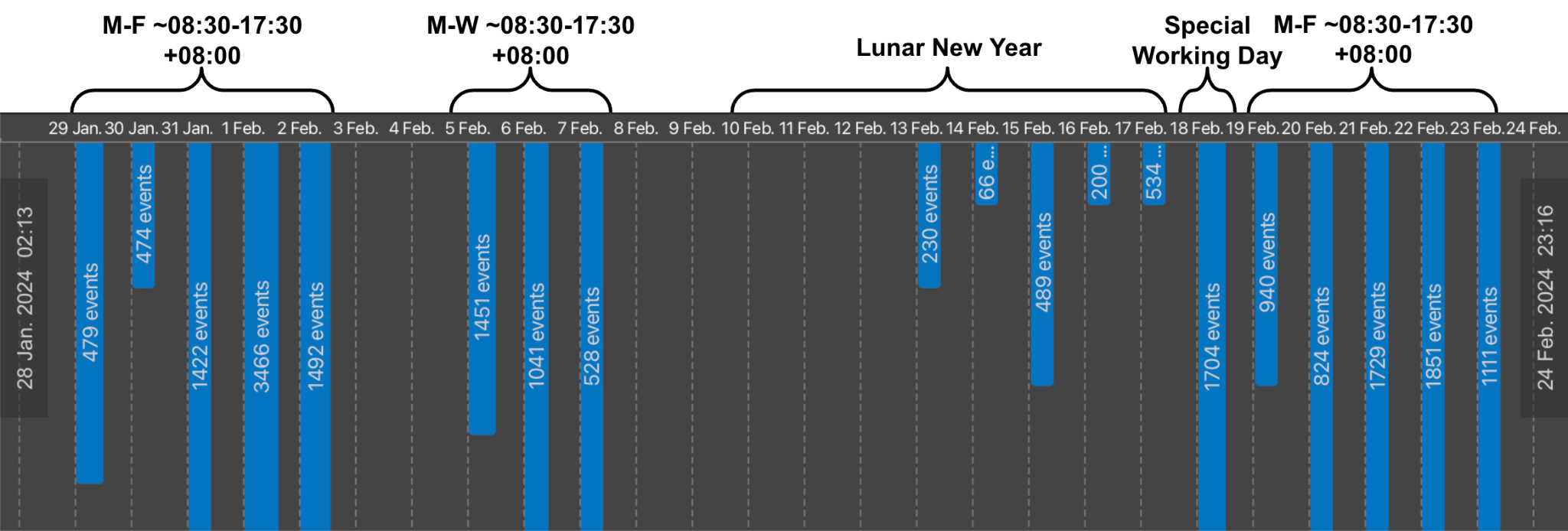Image 2 is a timeline of the working days observed identifying the threat actor from the end of January to the end of February. The threat actors are active Monday through Friday, do not work much during the Lunar New Year or the Special Working Day, and then resume activity. Times are in China Standard Time. 