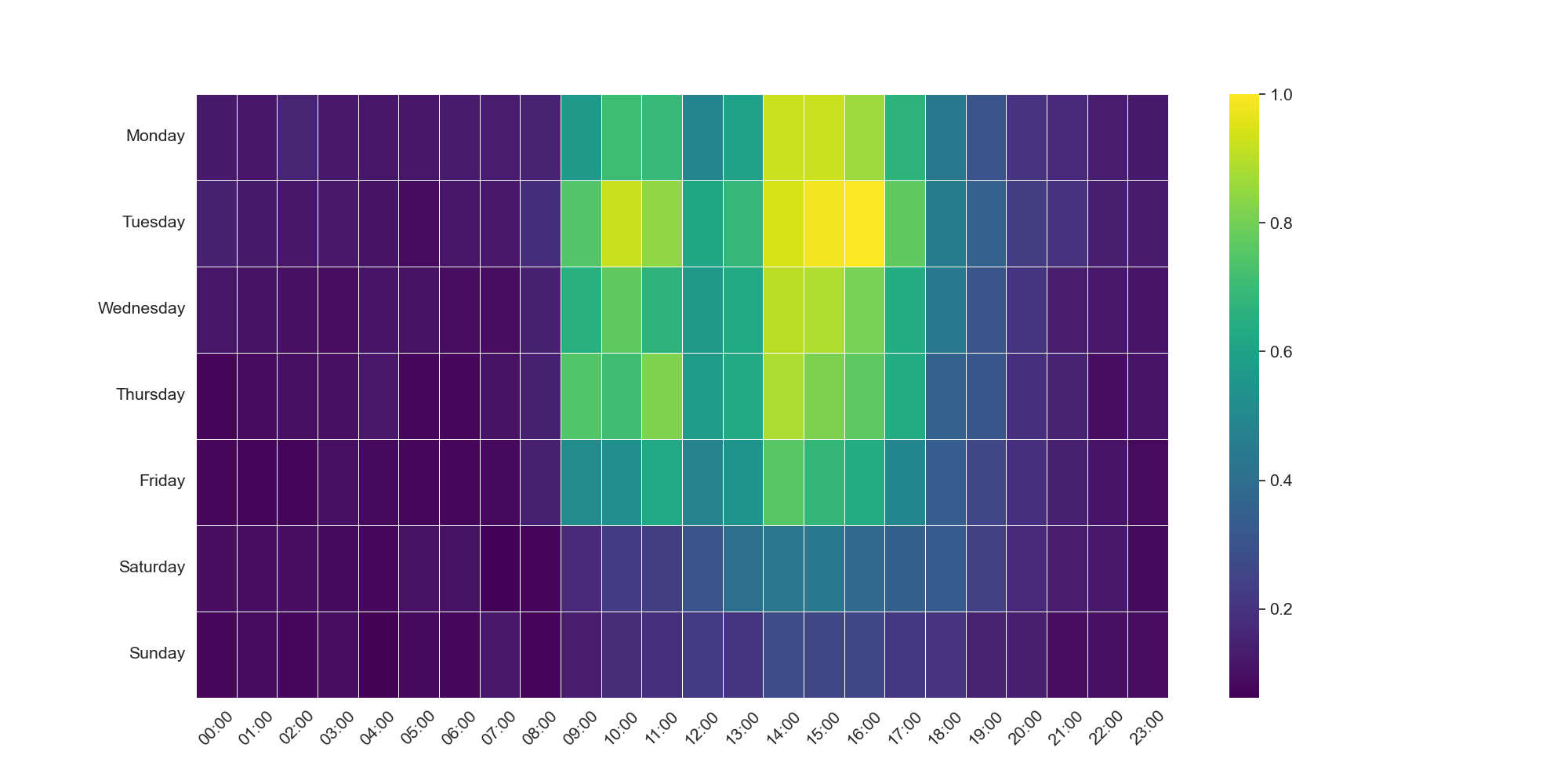 Image 3 is a heat map of the pattern of life adjusted to China Standard Time. The vertical axis lists the days of the week starting with Monday at the top and ending with Sunday. The horizontal axis lists the hours by military time. The heat map is fades from not working dark purple) to green-yellow as the threat actors work between Monday and Friday from 8:00 AM to 17:00 PM. 