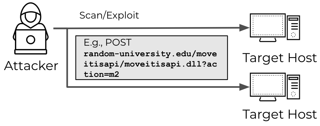 A imagem 1 é um diagrama de como funciona a verificação direta do invasor. O invasor envia uma solicitação HTTP POST ao host alvo.