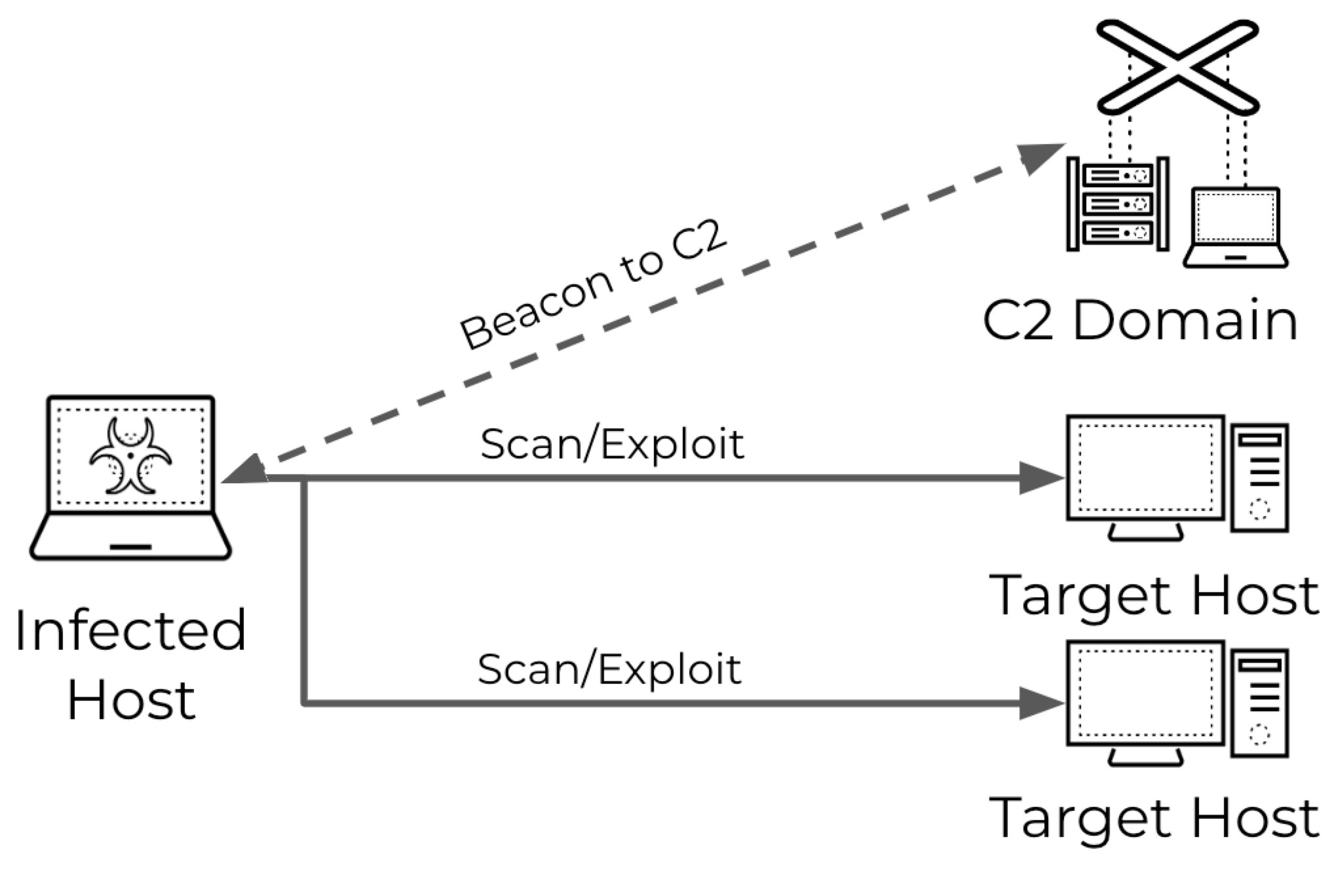 A imagem 2 é um diagrama de verificação orientada por malware. O host infectado verifica e explora dois hosts direcionados. Um farol vai e vem do domínio de comando e controle e do host infectado.