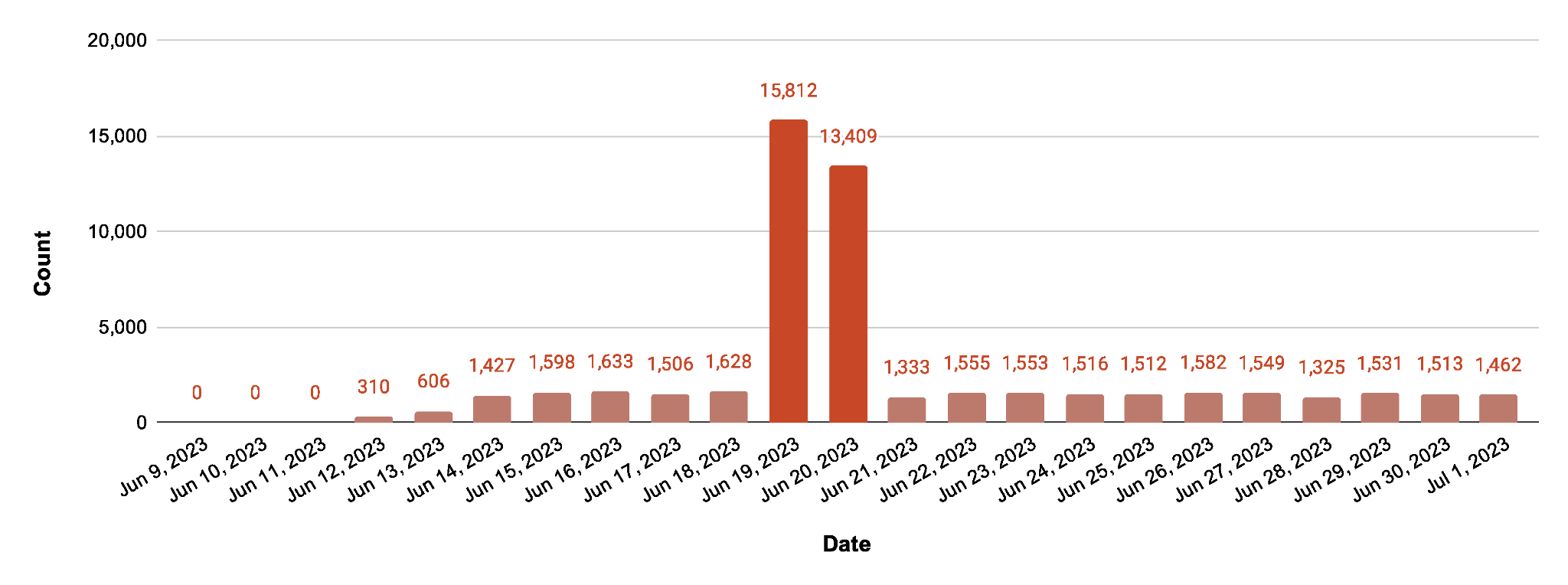 A imagem 3 é um diagrama de colunas da contagem de alvos verificados exclusivos para a vulnerabilidade Zyxel. O gráfico começa em 9 de junho de 2023 e termina em 1º de julho de 2023. A maioria das datas tem uma média de cerca de 1.500. Dois picos significativos são 19 de junho de 2023 e 20 de junho de 2023. As contagens para essas datas são 15.812 e 13.409, respectivamente.