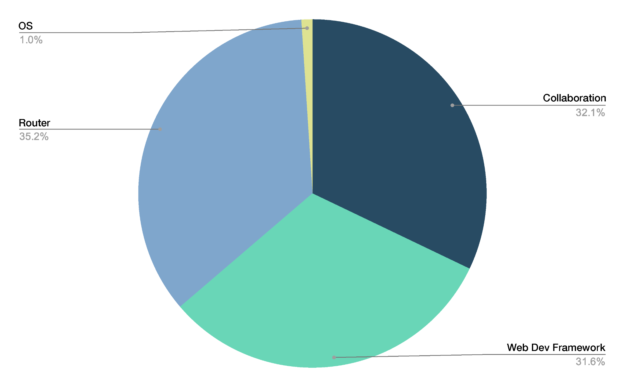 A imagem 5 é um gráfico circular das categorias das principais entidades visadas. Colaboração, estrutura de desenvolvimento web e roteador estão divididos quase igualmente em 32,1%, 31,6% e 35,2%, respectivamente. O sistema operacional ficou com 1%.
