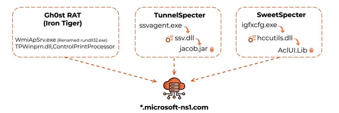 Image 5 is a diagram of the sample and malware family used in the campaign. Gh0st RAT, TunnelSpecter and SweetSpecter all point to the same domain. 