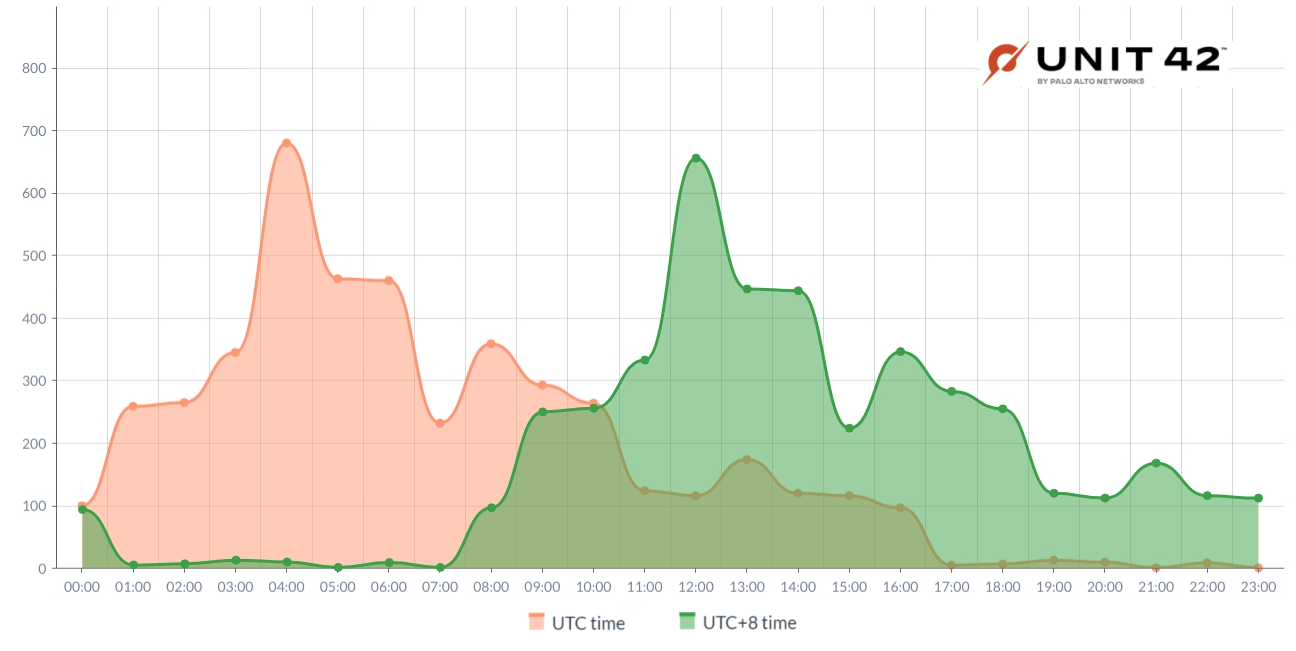 Image 15 is a diagram of the hourly activity mapped between standard Universal Time in red and the UTC+8 time in green, comparing a standard workday of 9:00 AM to 5:00 PM. The hours correspond. 